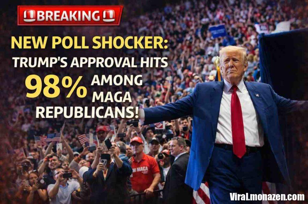 New Poll Shows Strong Support for Donald Trump Among MAGA Republicans A newly released political poll has reignited debate across the United States about the strength of former President Donald Trump’s support within the Republican Party. According to the survey, Trump’s approval rating among voters who identify strongly with the “Make America Great Again” (MAGA) movement remains extremely high, reaching levels that political analysts say reflect one of the most loyal political bases in modern American politics. The poll, which has circulated widely online and across television networks, suggests that Trump continues to command overwhelming backing from core supporters even as broader public opinion remains sharply divided. For political observers, the results highlight a key reality of the current American political landscape: Trump’s influence within the Republican Party remains powerful and deeply rooted, years after his first presidency and amid ongoing national debates about the future direction of U.S. politics. A Poll That Sparked National Discussion Public opinion polls often shape political narratives, and this latest survey has quickly become a focal point of conversation among commentators, campaign strategists, and voters. According to the data, Trump’s approval rating among self-identified MAGA Republicans sits at an extraordinarily high level, reportedly approaching 98 percent support within that specific group. Such numbers are unusual even in modern partisan politics. While presidents and political leaders often enjoy strong backing from their party’s base, approval ratings approaching unanimity are rare in democratic systems where internal factions and policy disagreements are common. The result has therefore sparked intense interest in what it reveals about Trump’s enduring relationship with his supporters. Understanding the MAGA Movement The term MAGA, derived from Trump’s campaign slogan “Make America Great Again,” has evolved over the past decade into more than a political slogan. For many supporters, it represents a broader movement centered on several key themes: Stronger border enforcement Economic nationalism and domestic manufacturing Energy independence Skepticism toward global institutions A populist critique of political elites Trump’s rise to power in 2016 was fueled largely by voters who felt overlooked by traditional political leadership and believed the country needed a more confrontational approach to international trade, immigration, and government bureaucracy. These voters have remained among Trump’s most loyal supporters. Loyalty Within the Republican Base Political scientists note that Trump has reshaped the internal dynamics of the Republican Party. Before his arrival on the national political stage, Republican coalitions often consisted of multiple factions: traditional conservatives, libertarians, business-oriented moderates, and national security hawks. Trump’s brand of populist conservatism unified many of these groups while also bringing new voters into the party—particularly working-class Americans who previously felt disconnected from national politics. As a result, loyalty within Trump’s base has remained remarkably stable even during periods of controversy or political pressure. For many MAGA supporters, Trump represents more than a political figure; he symbolizes a broader challenge to institutions they believe have ignored ordinary citizens. The Gap Between MAGA and Other Republicans One of the most notable aspects of the poll is the reported gap between MAGA Republicans and other voters within the Republican Party. While Trump continues to receive strong support from traditional Republicans, analysts say the intensity of support among MAGA voters is significantly higher. Some surveys suggest differences of 30 points or more between the most committed supporters and more moderate members of the party. This divide highlights the growing influence of populist politics within American conservatism. It also raises questions about how future Republican leaders might navigate the balance between appealing to Trump’s base and expanding the party’s appeal to a broader electorate. The Role of Political Identity Modern American politics is increasingly shaped by identity and affiliation, not just policy preferences. Many voters now view political allegiance as part of their broader cultural identity. Trump’s supporters often describe their backing in terms that go beyond traditional policy debates. They frequently cite qualities such as strength, direct communication, and willingness to confront political opponents as reasons for their loyalty. For critics, however, such devotion can appear unusual or overly personal. For supporters, it reflects confidence in a leader who they believe represents their values. Critics Offer a Different Perspective While Trump’s supporters celebrate the strong approval numbers, critics interpret the same data differently. Some argue that extremely high approval within a political movement may reflect polarization rather than consensus. They point out that Trump’s national approval ratings among the general public remain far more divided. Opponents of the former president often argue that the country needs leadership capable of bridging political divides rather than intensifying them. These contrasting perspectives illustrate the broader ideological divide that continues to shape American politics. Economic Concerns Remain Central Despite strong support within his base, polls also suggest that economic concerns remain a critical factor for many voters. Issues such as inflation, housing costs, healthcare expenses, and wage growth frequently dominate national surveys about voter priorities. Even among committed supporters of political leaders, economic conditions can strongly influence political attitudes. Analysts note that while political loyalty can remain stable, voter concerns about everyday costs often shape electoral outcomes. The Power of Political Movements The MAGA movement has become one of the most influential political forces in the United States. Beyond election campaigns, it has reshaped discussions about trade, immigration, foreign policy, and the role of government. Trump’s supporters often frame the movement as a grassroots uprising against entrenched political institutions. Critics, meanwhile, argue that populist movements can sometimes oversimplify complex policy challenges. Regardless of perspective, the movement’s impact on American politics is undeniable. Looking Ahead As future elections approach, polls like this one will continue to shape political strategy. Candidates seeking to lead the Republican Party must navigate the powerful influence of Trump’s supporters while also addressing the concerns of voters beyond the party’s core base. For Trump himself, the poll reinforces the strength of his political brand among those who remain most loyal to him. The question facing American politics now is not simply whether Trump retains support among his base—polls suggest that he clearly does. The larger question is how that support will translate into future elections and how the broader electorate will respond. A Movement Still Shaping Politics Nearly a decade after Trump first launched his presidential campaign, the political movement built around his leadership continues to shape national debates. Whether admired or criticized, the loyalty displayed by his supporters reflects the profound transformation of the American political landscape. In an era defined by polarization and rapid change, the MAGA movement remains one of the most powerful forces influencing the direction of the Republican Party—and potentially the future of American politics itself.