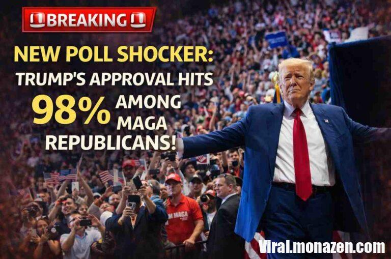 New Poll Shows Strong Support for Donald Trump Among MAGA Republicans A newly released political poll has reignited debate across the United States about the strength of former President Donald Trump’s support within the Republican Party. According to the survey, Trump’s approval rating among voters who identify strongly with the “Make America Great Again” (MAGA) movement remains extremely high, reaching levels that political analysts say reflect one of the most loyal political bases in modern American politics. The poll, which has circulated widely online and across television networks, suggests that Trump continues to command overwhelming backing from core supporters even as broader public opinion remains sharply divided. For political observers, the results highlight a key reality of the current American political landscape: Trump’s influence within the Republican Party remains powerful and deeply rooted, years after his first presidency and amid ongoing national debates about the future direction of U.S. politics. A Poll That Sparked National Discussion Public opinion polls often shape political narratives, and this latest survey has quickly become a focal point of conversation among commentators, campaign strategists, and voters. According to the data, Trump’s approval rating among self-identified MAGA Republicans sits at an extraordinarily high level, reportedly approaching 98 percent support within that specific group. Such numbers are unusual even in modern partisan politics. While presidents and political leaders often enjoy strong backing from their party’s base, approval ratings approaching unanimity are rare in democratic systems where internal factions and policy disagreements are common. The result has therefore sparked intense interest in what it reveals about Trump’s enduring relationship with his supporters. Understanding the MAGA Movement The term MAGA, derived from Trump’s campaign slogan “Make America Great Again,” has evolved over the past decade into more than a political slogan. For many supporters, it represents a broader movement centered on several key themes: Stronger border enforcement Economic nationalism and domestic manufacturing Energy independence Skepticism toward global institutions A populist critique of political elites Trump’s rise to power in 2016 was fueled largely by voters who felt overlooked by traditional political leadership and believed the country needed a more confrontational approach to international trade, immigration, and government bureaucracy. These voters have remained among Trump’s most loyal supporters. Loyalty Within the Republican Base Political scientists note that Trump has reshaped the internal dynamics of the Republican Party. Before his arrival on the national political stage, Republican coalitions often consisted of multiple factions: traditional conservatives, libertarians, business-oriented moderates, and national security hawks. Trump’s brand of populist conservatism unified many of these groups while also bringing new voters into the party—particularly working-class Americans who previously felt disconnected from national politics. As a result, loyalty within Trump’s base has remained remarkably stable even during periods of controversy or political pressure. For many MAGA supporters, Trump represents more than a political figure; he symbolizes a broader challenge to institutions they believe have ignored ordinary citizens. The Gap Between MAGA and Other Republicans One of the most notable aspects of the poll is the reported gap between MAGA Republicans and other voters within the Republican Party. While Trump continues to receive strong support from traditional Republicans, analysts say the intensity of support among MAGA voters is significantly higher. Some surveys suggest differences of 30 points or more between the most committed supporters and more moderate members of the party. This divide highlights the growing influence of populist politics within American conservatism. It also raises questions about how future Republican leaders might navigate the balance between appealing to Trump’s base and expanding the party’s appeal to a broader electorate. The Role of Political Identity Modern American politics is increasingly shaped by identity and affiliation, not just policy preferences. Many voters now view political allegiance as part of their broader cultural identity. Trump’s supporters often describe their backing in terms that go beyond traditional policy debates. They frequently cite qualities such as strength, direct communication, and willingness to confront political opponents as reasons for their loyalty. For critics, however, such devotion can appear unusual or overly personal. For supporters, it reflects confidence in a leader who they believe represents their values. Critics Offer a Different Perspective While Trump’s supporters celebrate the strong approval numbers, critics interpret the same data differently. Some argue that extremely high approval within a political movement may reflect polarization rather than consensus. They point out that Trump’s national approval ratings among the general public remain far more divided. Opponents of the former president often argue that the country needs leadership capable of bridging political divides rather than intensifying them. These contrasting perspectives illustrate the broader ideological divide that continues to shape American politics. Economic Concerns Remain Central Despite strong support within his base, polls also suggest that economic concerns remain a critical factor for many voters. Issues such as inflation, housing costs, healthcare expenses, and wage growth frequently dominate national surveys about voter priorities. Even among committed supporters of political leaders, economic conditions can strongly influence political attitudes. Analysts note that while political loyalty can remain stable, voter concerns about everyday costs often shape electoral outcomes. The Power of Political Movements The MAGA movement has become one of the most influential political forces in the United States. Beyond election campaigns, it has reshaped discussions about trade, immigration, foreign policy, and the role of government. Trump’s supporters often frame the movement as a grassroots uprising against entrenched political institutions. Critics, meanwhile, argue that populist movements can sometimes oversimplify complex policy challenges. Regardless of perspective, the movement’s impact on American politics is undeniable. Looking Ahead As future elections approach, polls like this one will continue to shape political strategy. Candidates seeking to lead the Republican Party must navigate the powerful influence of Trump’s supporters while also addressing the concerns of voters beyond the party’s core base. For Trump himself, the poll reinforces the strength of his political brand among those who remain most loyal to him. The question facing American politics now is not simply whether Trump retains support among his base—polls suggest that he clearly does. The larger question is how that support will translate into future elections and how the broader electorate will respond. A Movement Still Shaping Politics Nearly a decade after Trump first launched his presidential campaign, the political movement built around his leadership continues to shape national debates. Whether admired or criticized, the loyalty displayed by his supporters reflects the profound transformation of the American political landscape. In an era defined by polarization and rapid change, the MAGA movement remains one of the most powerful forces influencing the direction of the Republican Party—and potentially the future of American politics itself.